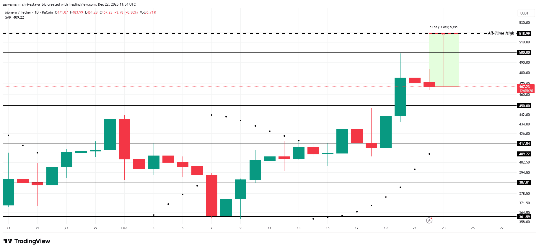 نمودار قیمت XMR آلت کوین