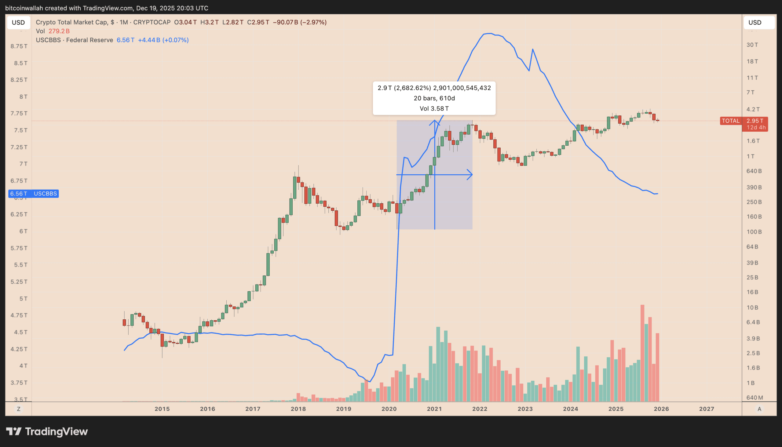 نمودار عملکرد ماهانه کل ارزش بازار ارزهای دیجیتال در مقابل ترازنامه فدرال رزرو