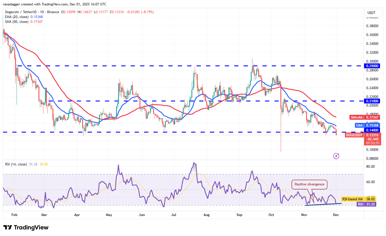 نمودار یک روزه قیمت دوج کوین
