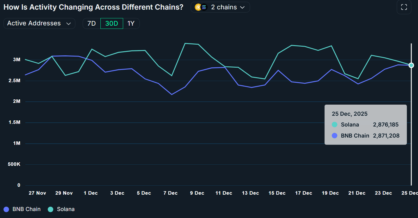 تعداد آدرس‌های فعال برای BNB Chain و سولانا