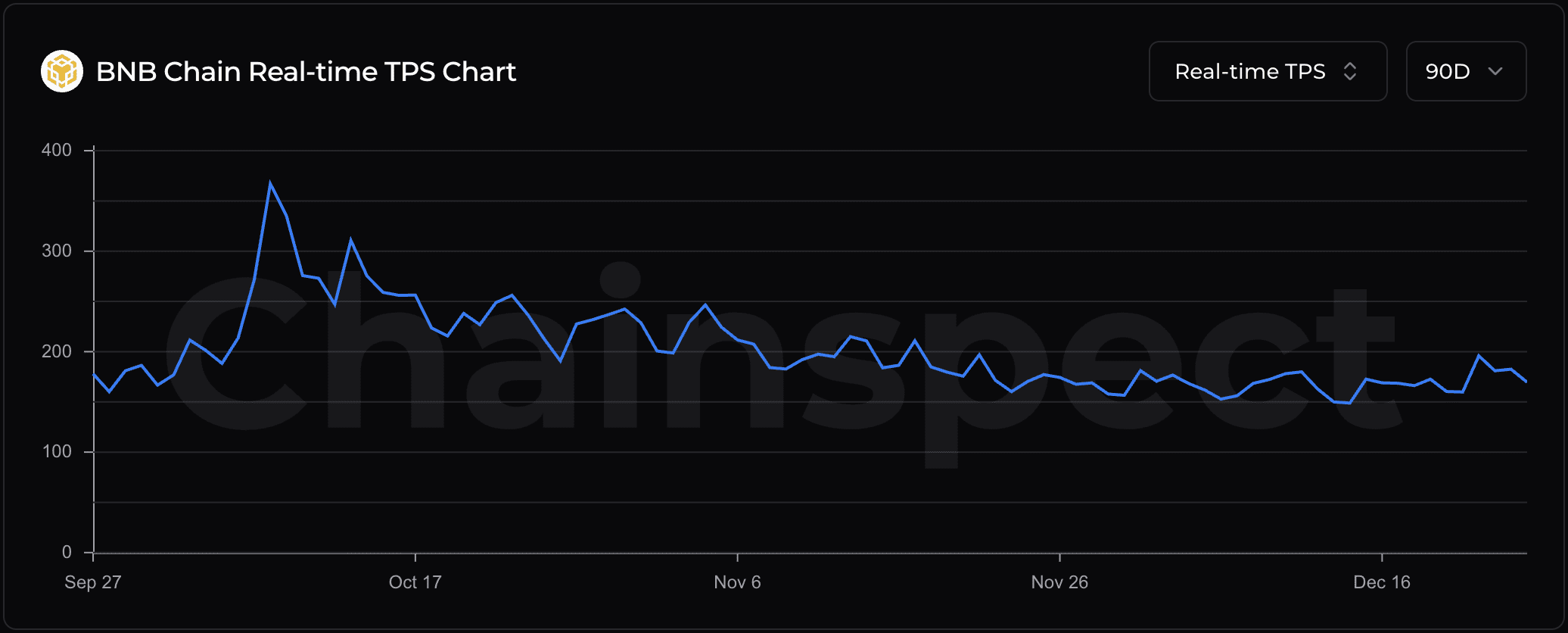 توان عملیاتی لحظه‌ای BNB Chain
