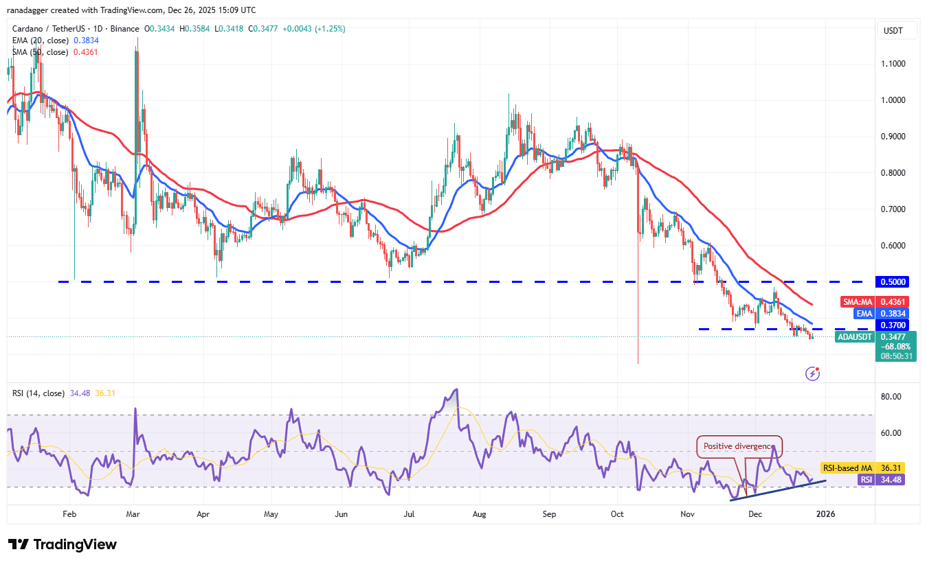 نمودار روزانه ADA/USDT کاردانو