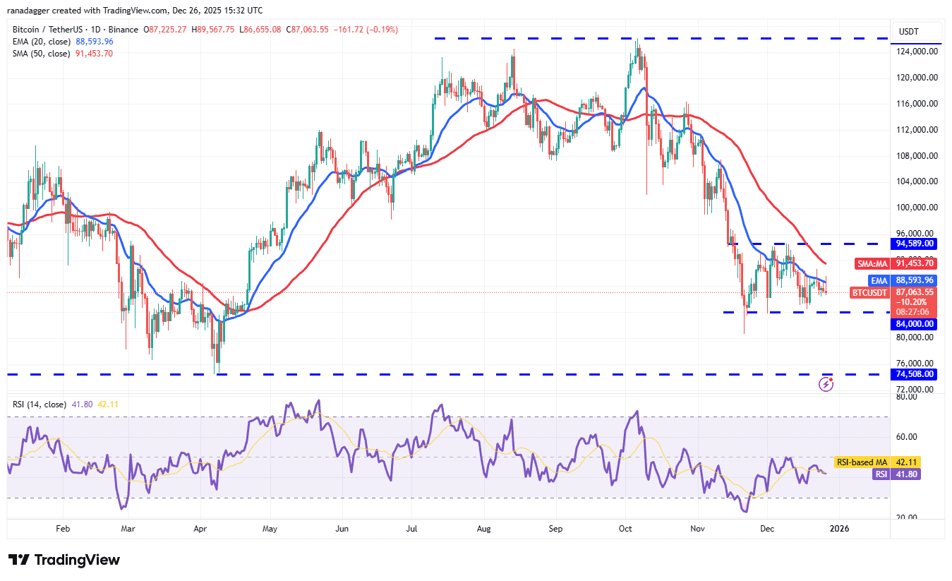نمودار روزانه BTC/USDT بیت کوین
