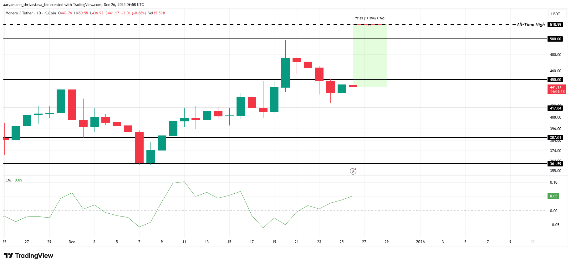 تحلیل قیمت مونرو