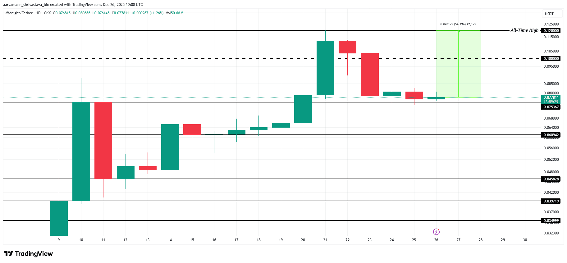 تحلیل قیمت میدنایت