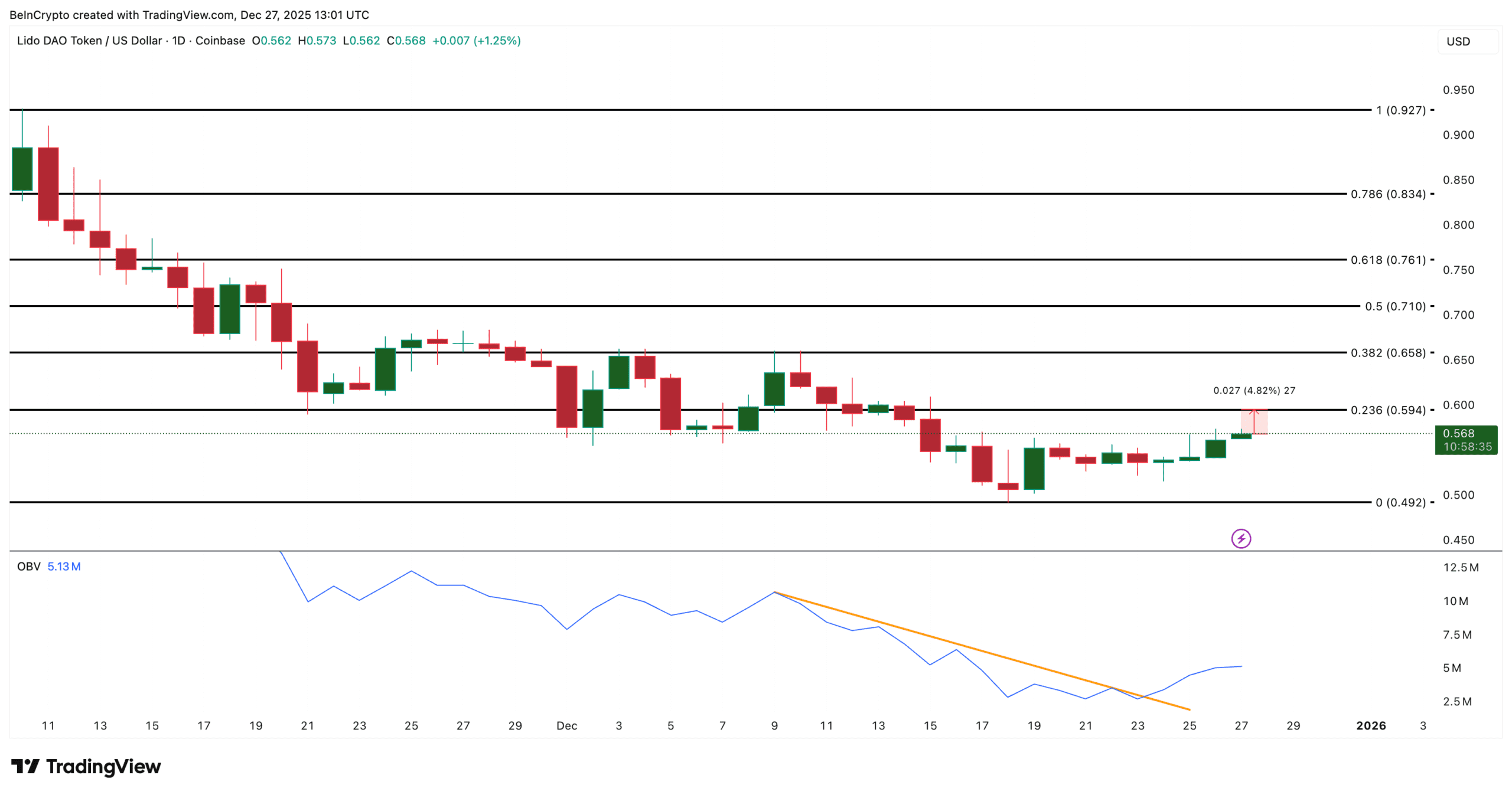 نمودار قیمت LDO آلت کوین