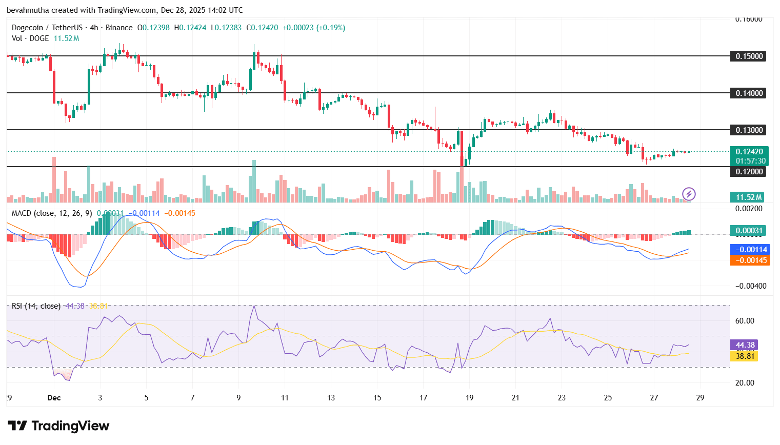 نمودار ۴ ساعته قیمت دوج کوین