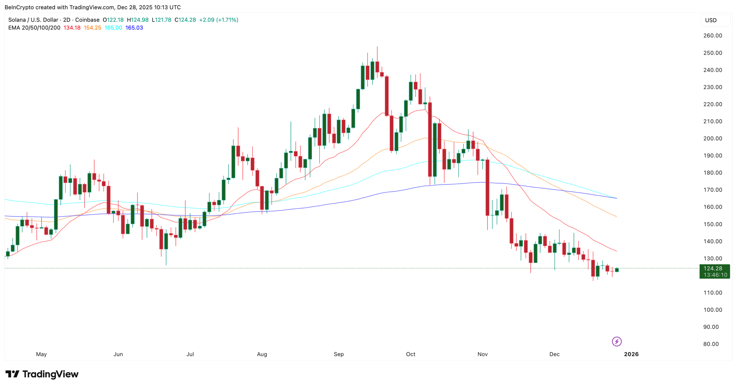 میانگینهای متحرک سولانا
