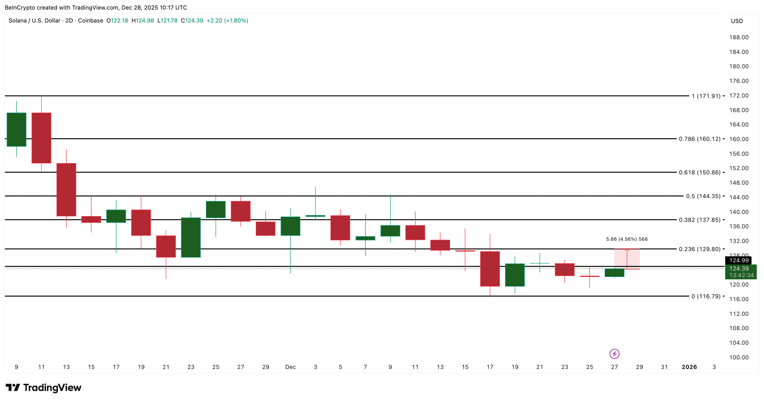 Solana Price Analysis