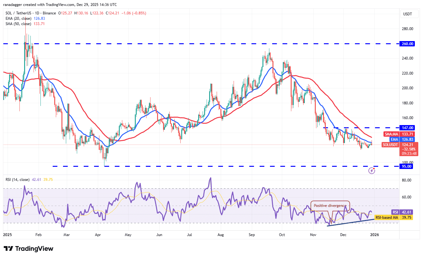 نمودار یک روزه قیمت سولانا