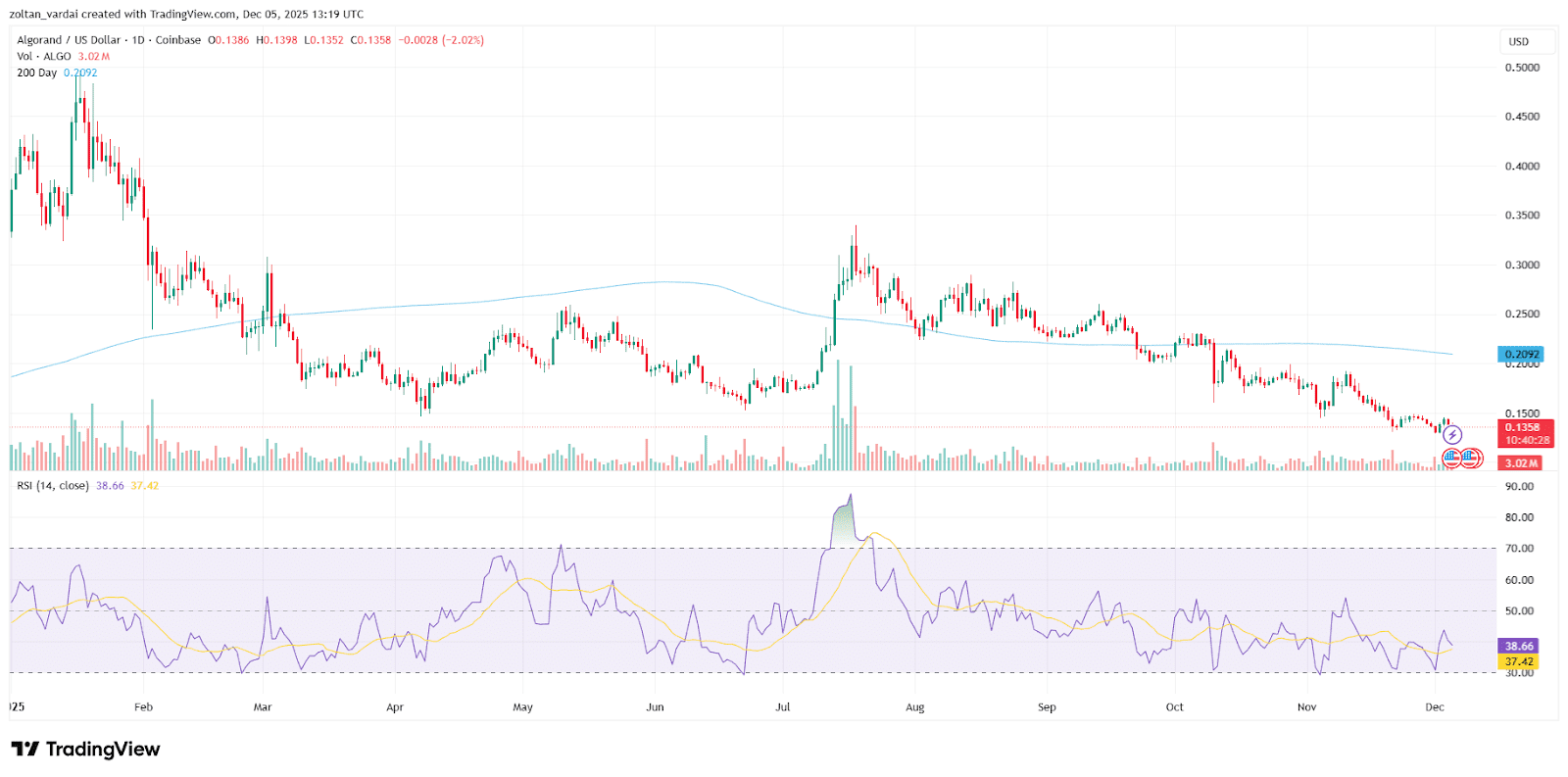 نمودار سالانه الگورند