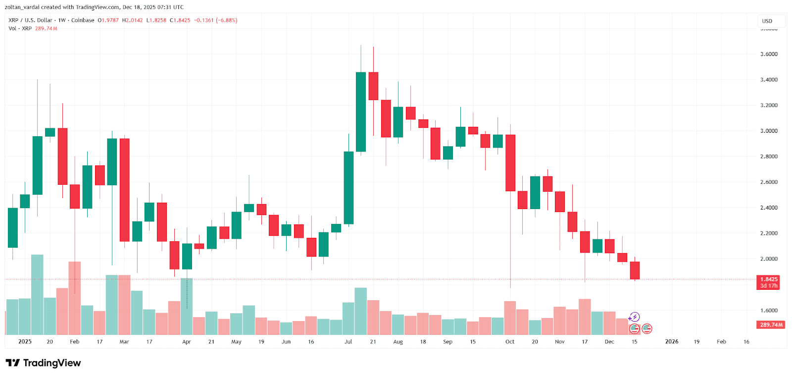 نمودار قیمت بیت کوین