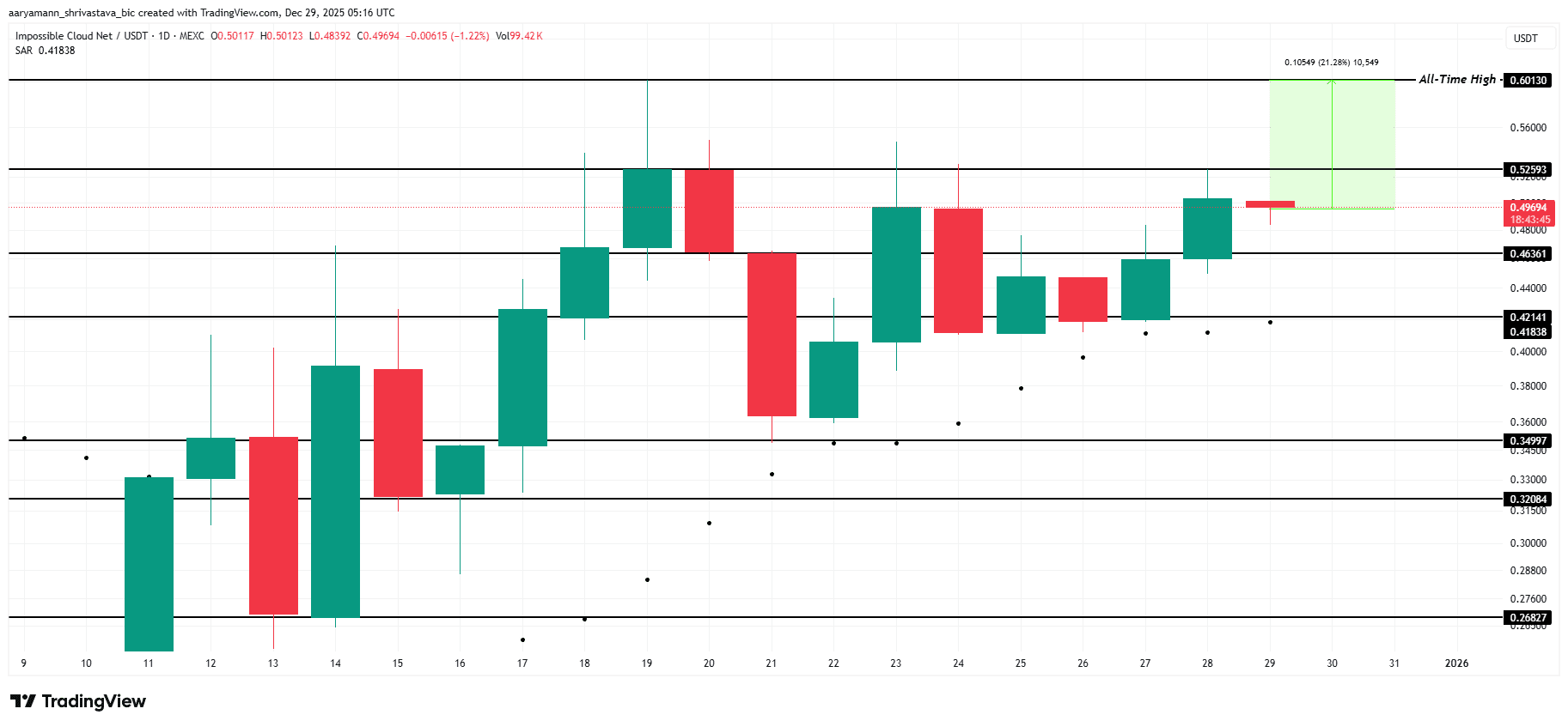 NIGHT Price Analysis