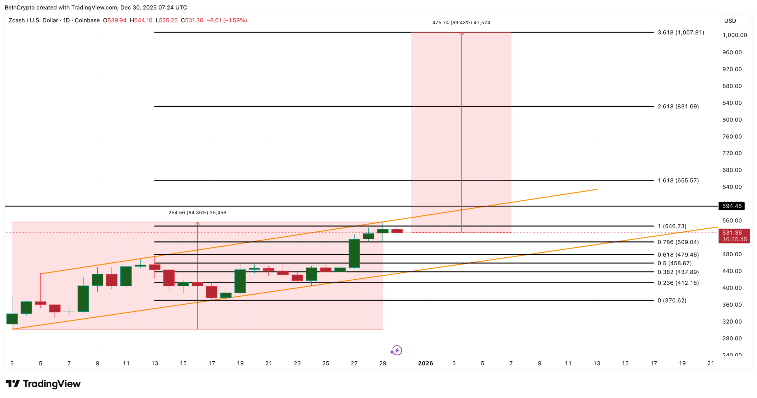 تحلیل قیمت زی کش