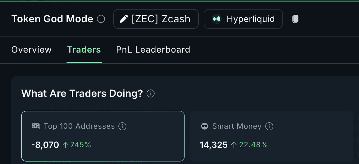 موقعیت‌های خرید زی کش افزایش می‌یابند.