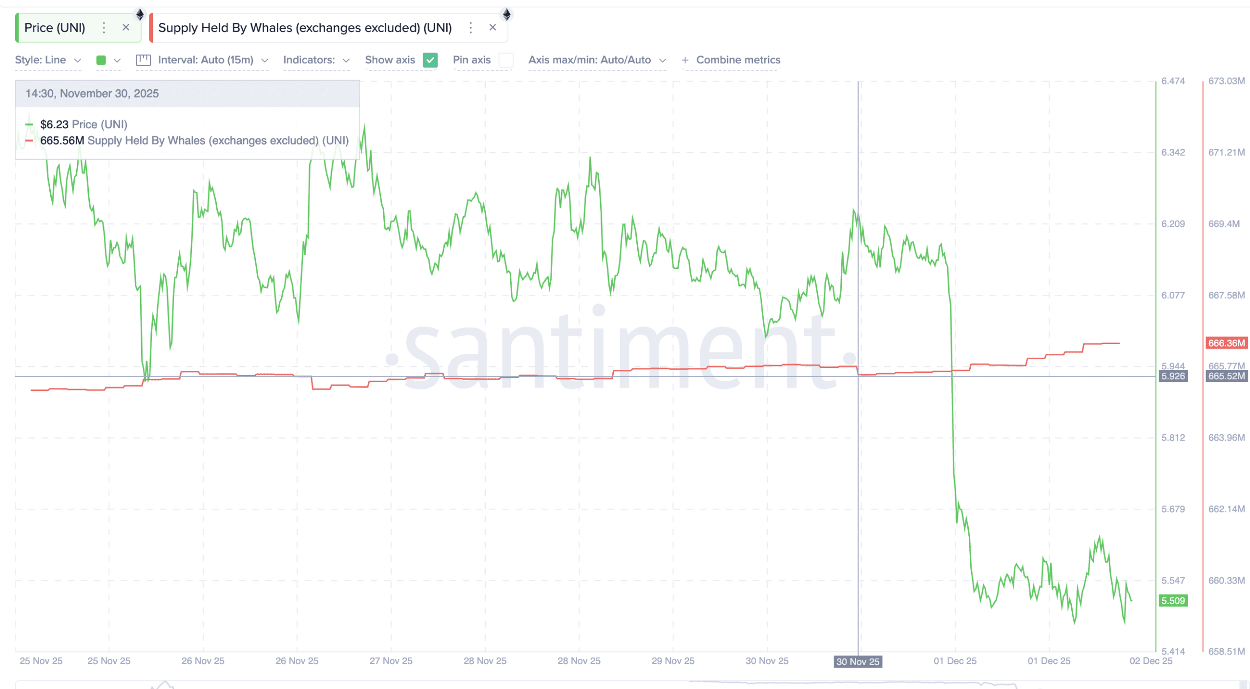 خرید UNI توسط نهنگ‌های ارز دیجیتال آلت کوین