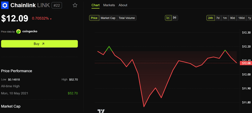 عملکرد قیمت چین لینک (LINK)