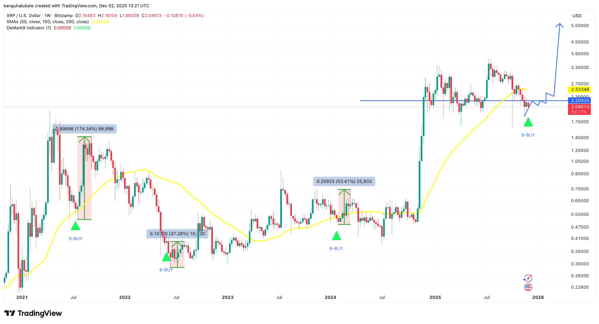 نمودار هفتگی ریپل