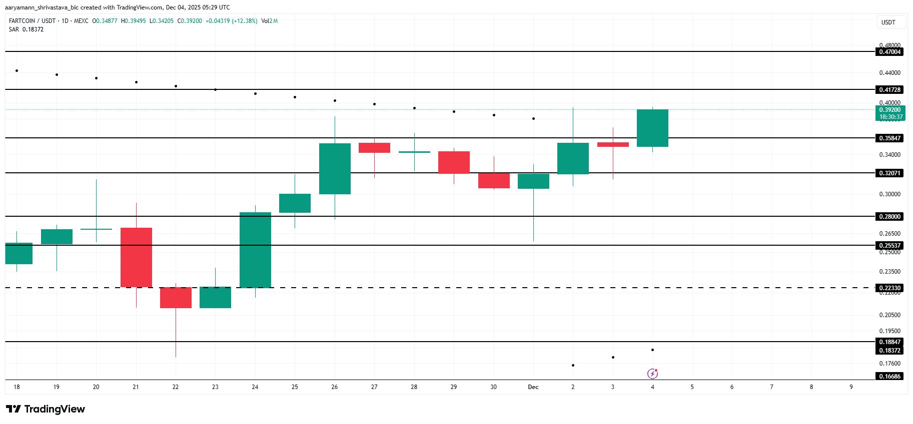 تحلیل قیمت FARTCOIN