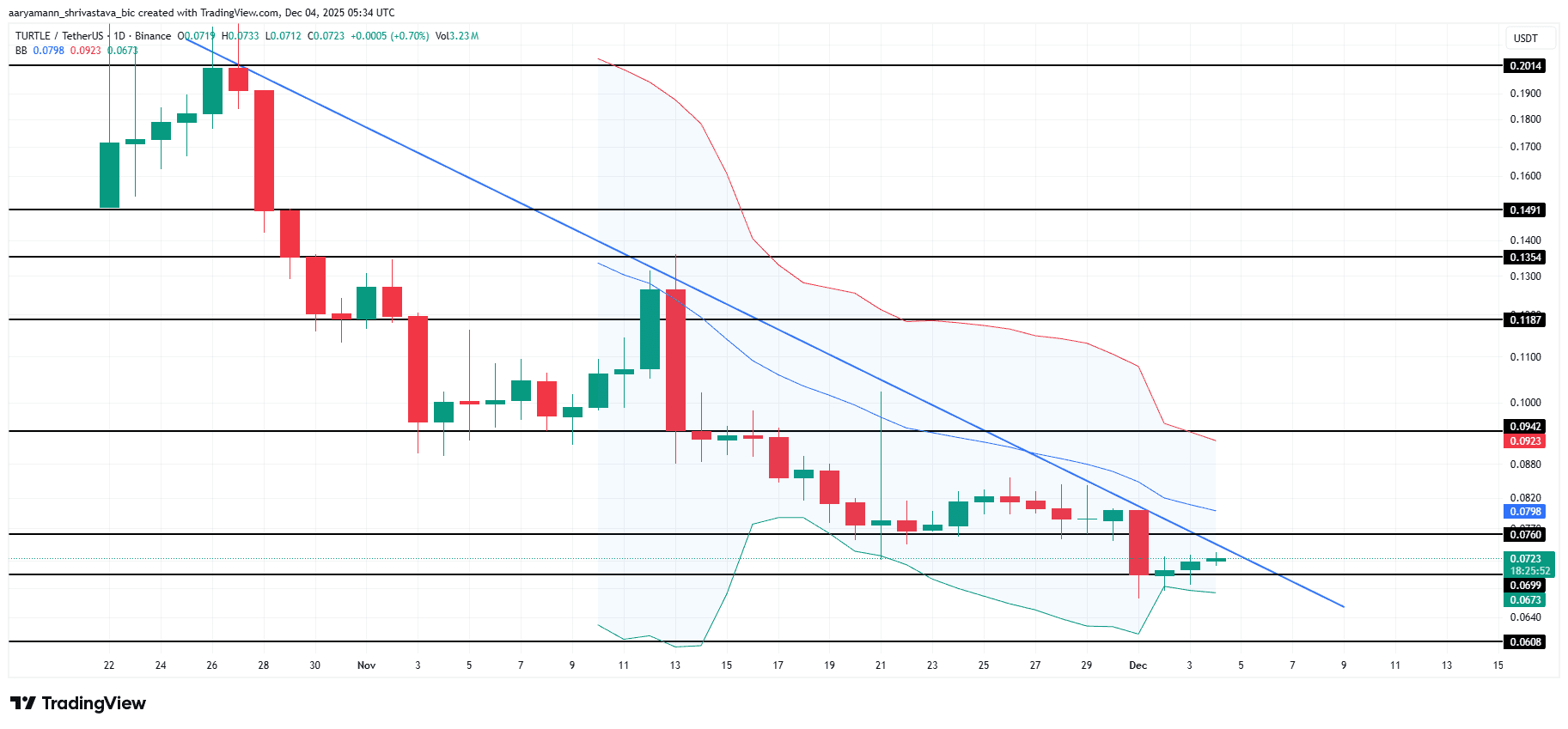 تحلیل قیمت TURTLE