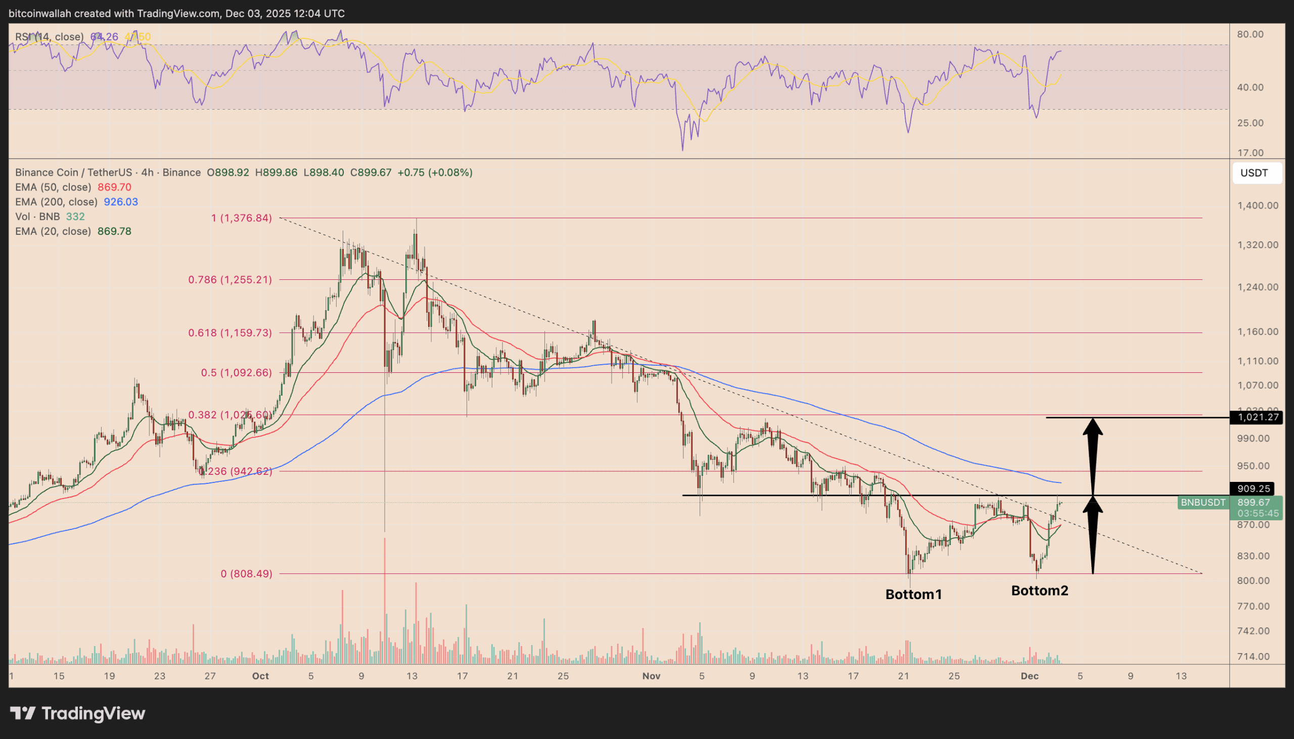 نمودار چهار ساعته BNB/USDT