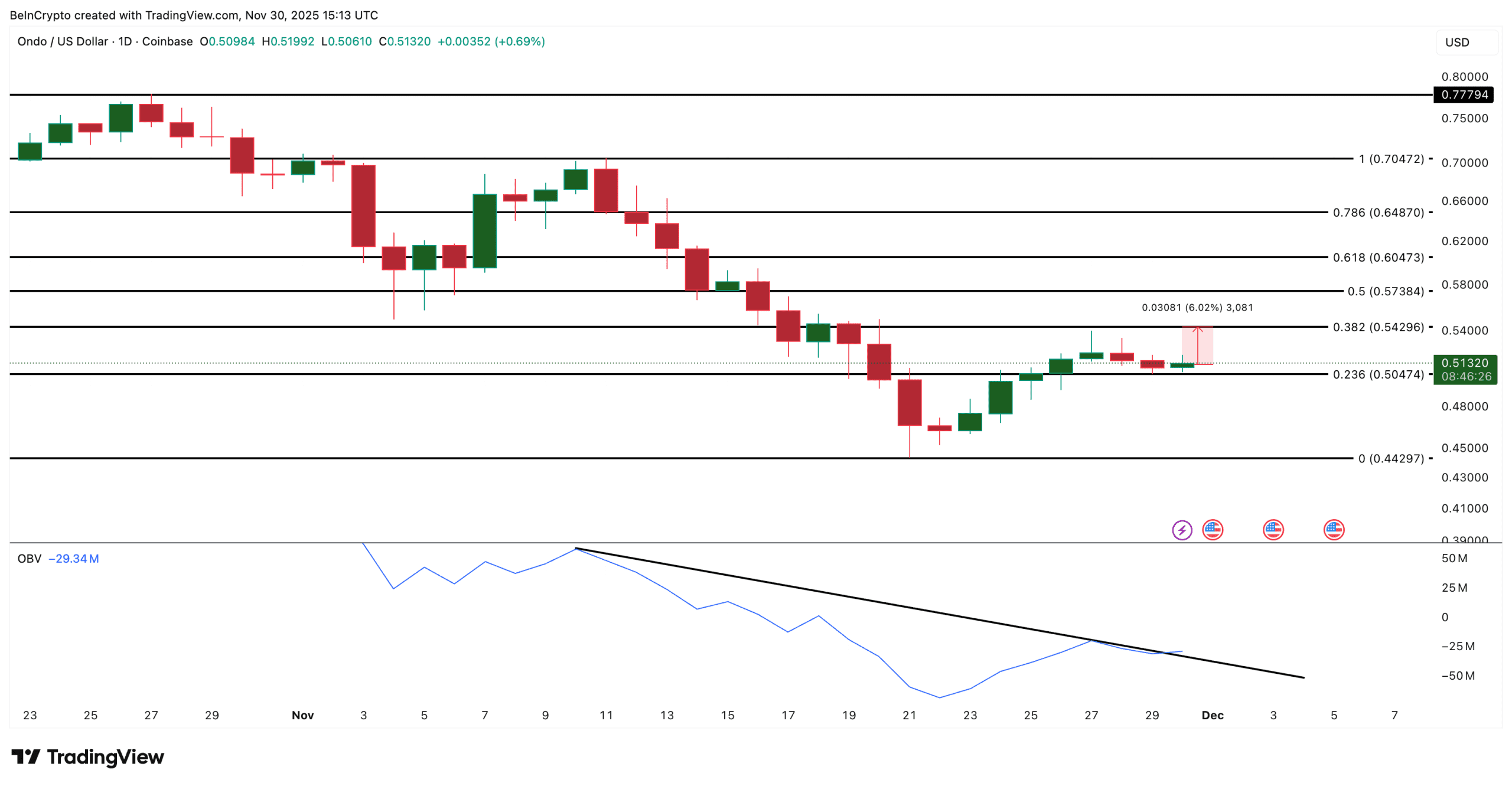 نمودار قیمت اوندو آلت کوین