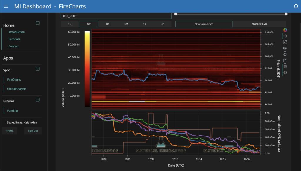 داده‌های نقدینگی دفتر سفارشات BTC/USDT با سفارشات نهنگ‌ها