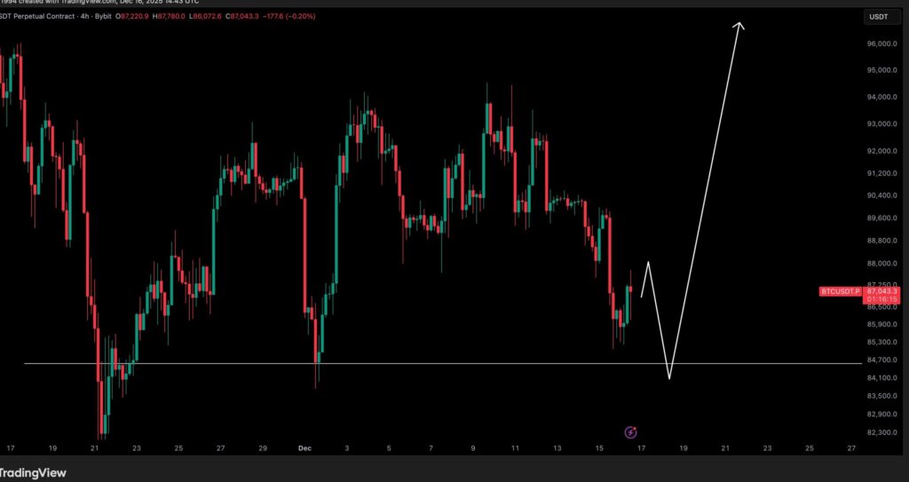 نمودار چهار ساعته قرارداد پرپچوال BTC/USDT