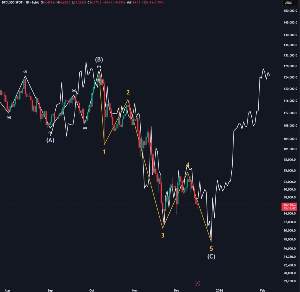 نمودار یک روزه قیمت بیت کوین