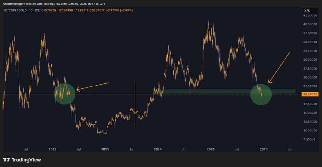 نمودار یک هفته‌ای BTC/XAU