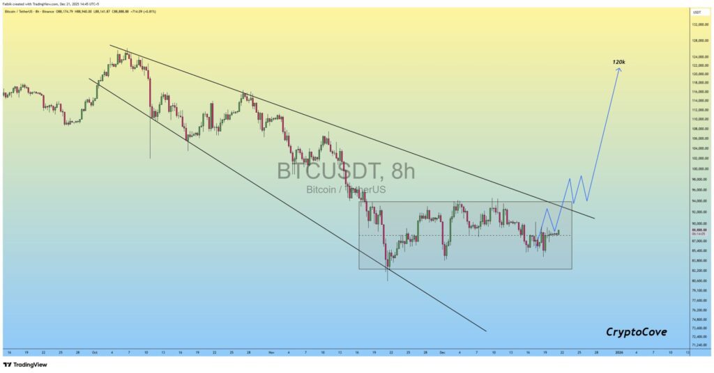 نمودار هشت‌ساعته BTC/USDT