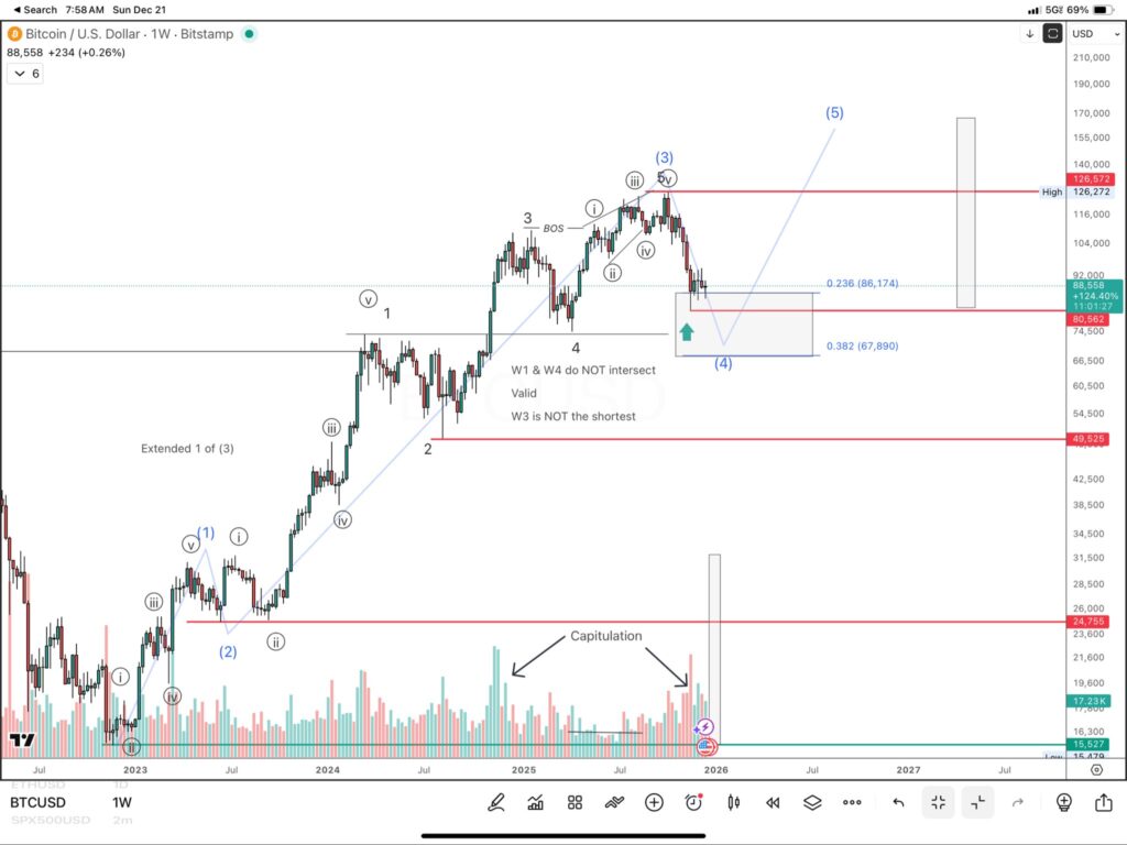 نمودار یک‌هفته‌ای قیمت بیت کوین با داده‌های حجم