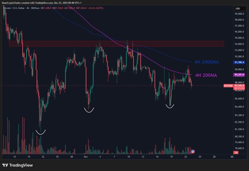 نمودار چهارساعته قیمت بیت کوین با ۲۰۰SMA، EMA