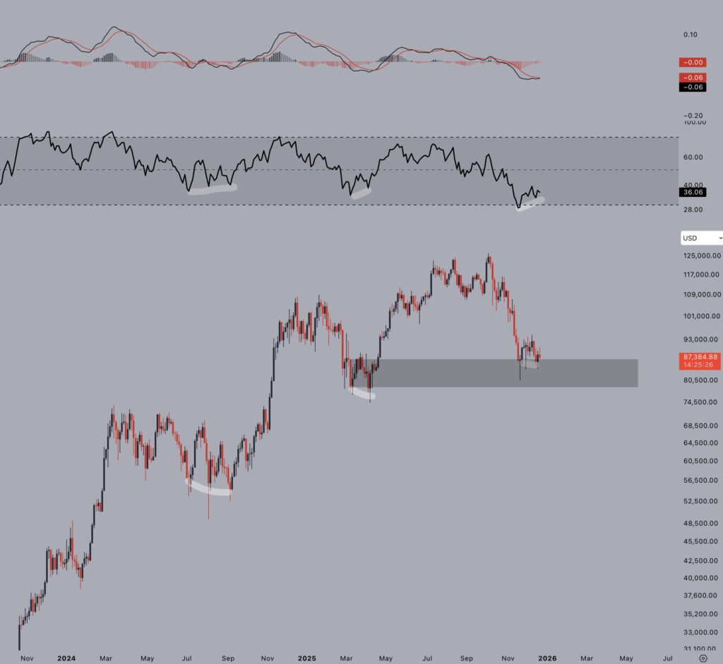 نمودار قیمت بیت کوین با داده‌های RSI و MACD