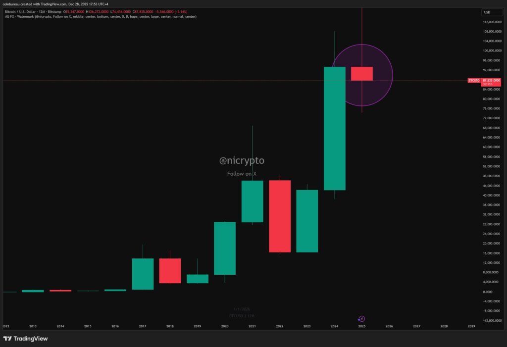 کندل بیت کوین در سال ۲۰۲۵ در حال حاضر قرمز است و تنها سه روز تا پایان سال باقی مانده است.