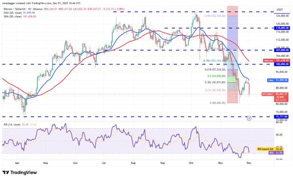 نمودار یک روزه قیمت بیت کوین