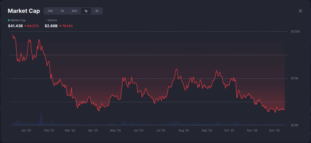 بخش میم کوینها در سال ۲۰۲۵ سقوط زیادی داشت.