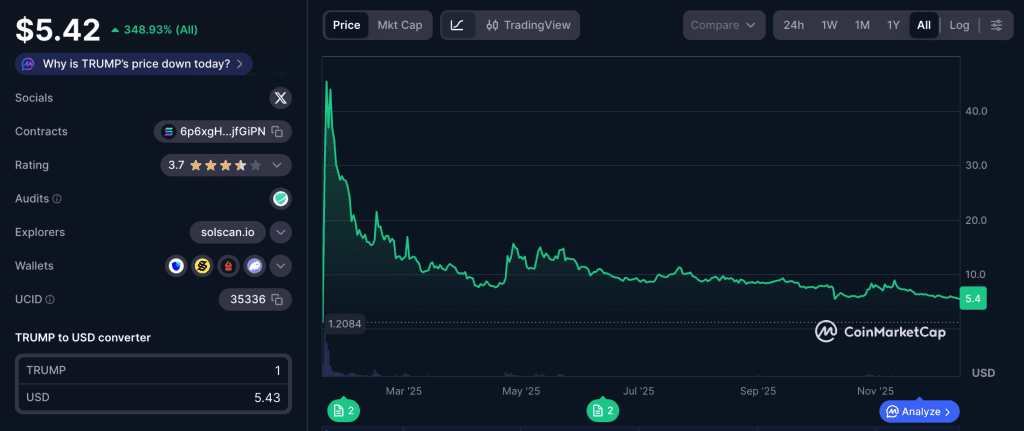 عملکرد قیمت میم کوین ترامپ