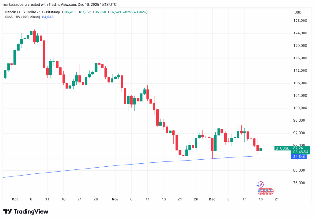 نمودار یک روزه قیمت بیت کوین با SMA ۱۰۰ هفته‌ای