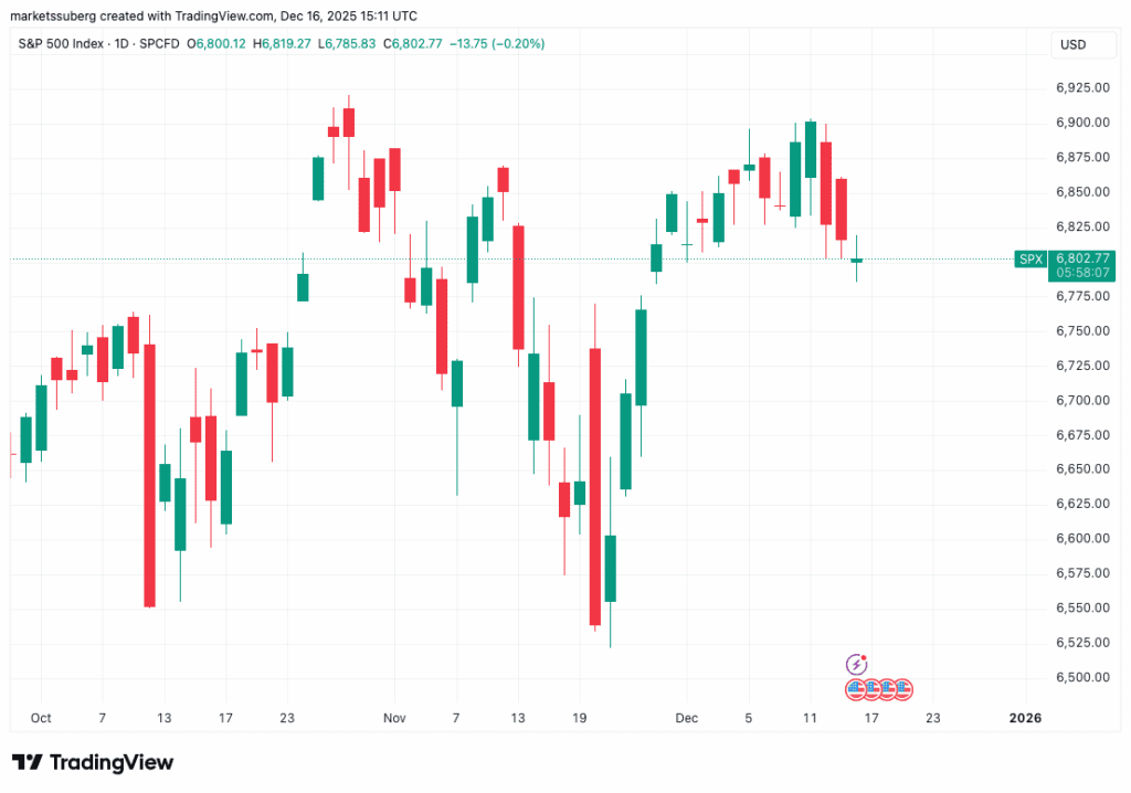 نمودار یک روزه S&P 500