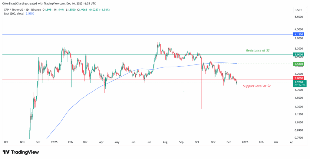 نمودار یک‌روزه قیمت ریپل
