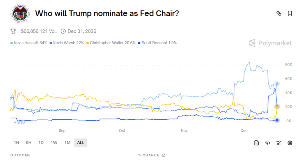 پیش‌بینی‌های رییس فدرال رزرو بعدی