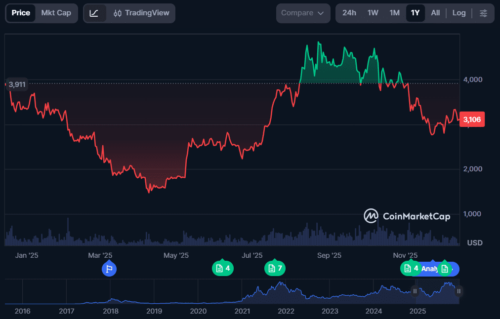 نمودار قیمت اتریوم