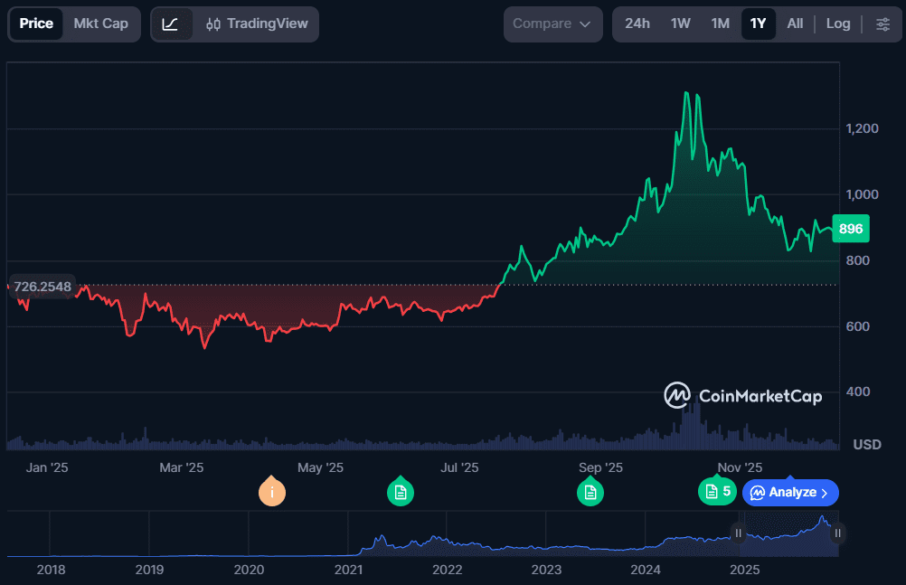 نمودار قیمت بایننس کوین