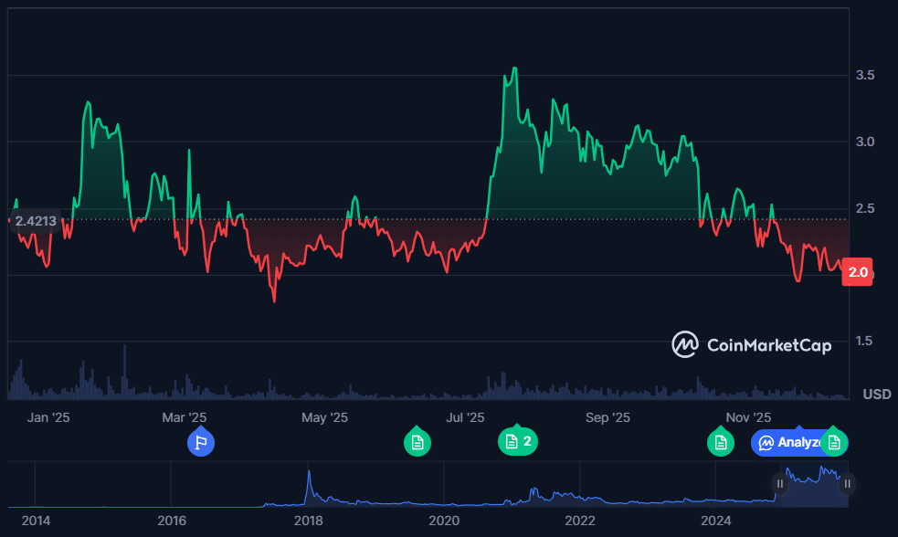 نمودار قیمت ریپل