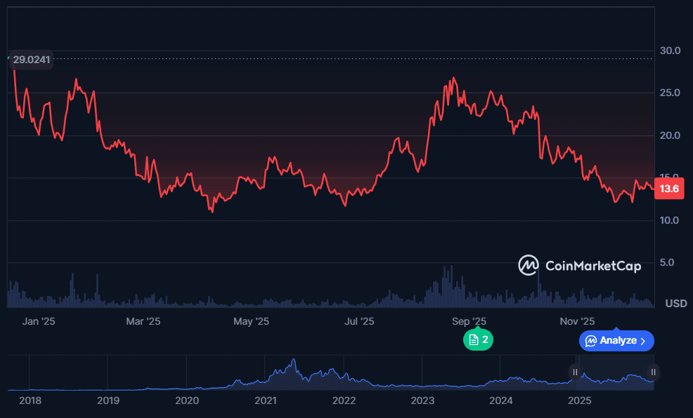 نمودار قیمت لایت کوین