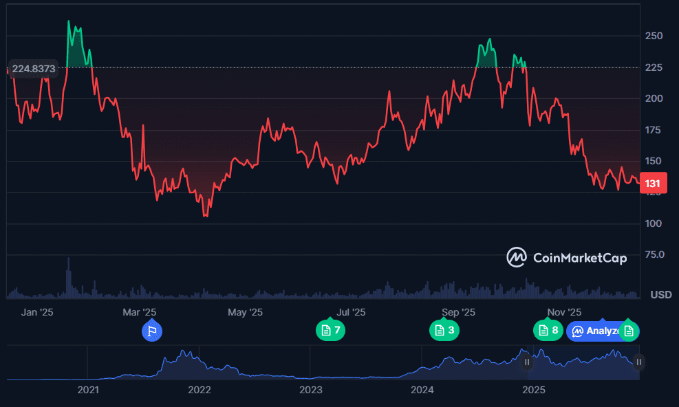 نمودار قیمت سولانا