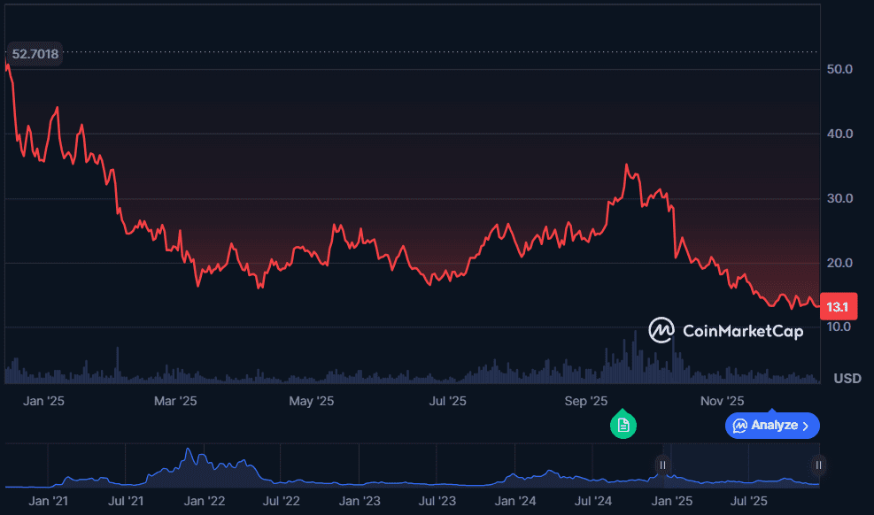 نمودار قیمت آوالانچ