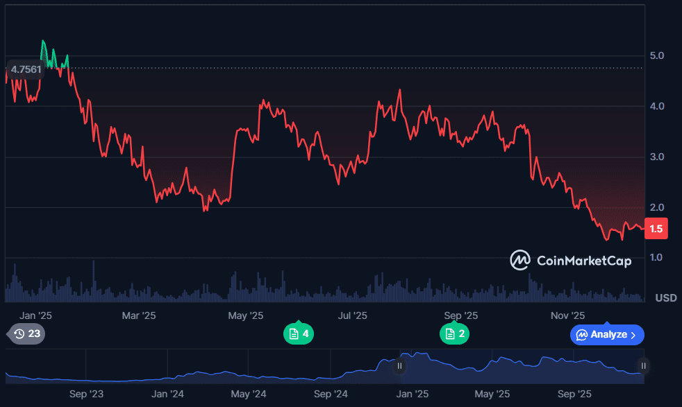 نمودار قیمت سویی