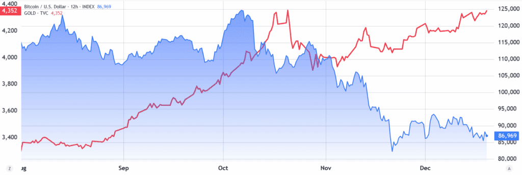 قیمت طلا (چپ) در مقابل قیمت بیت کوین (راست) به دلار آمریکا